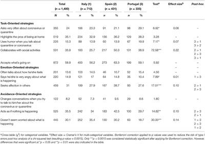 Corrigendum: Coping Behaviors and Psychological Disturbances in Youth Affected by the COVID-19 Health Crisis